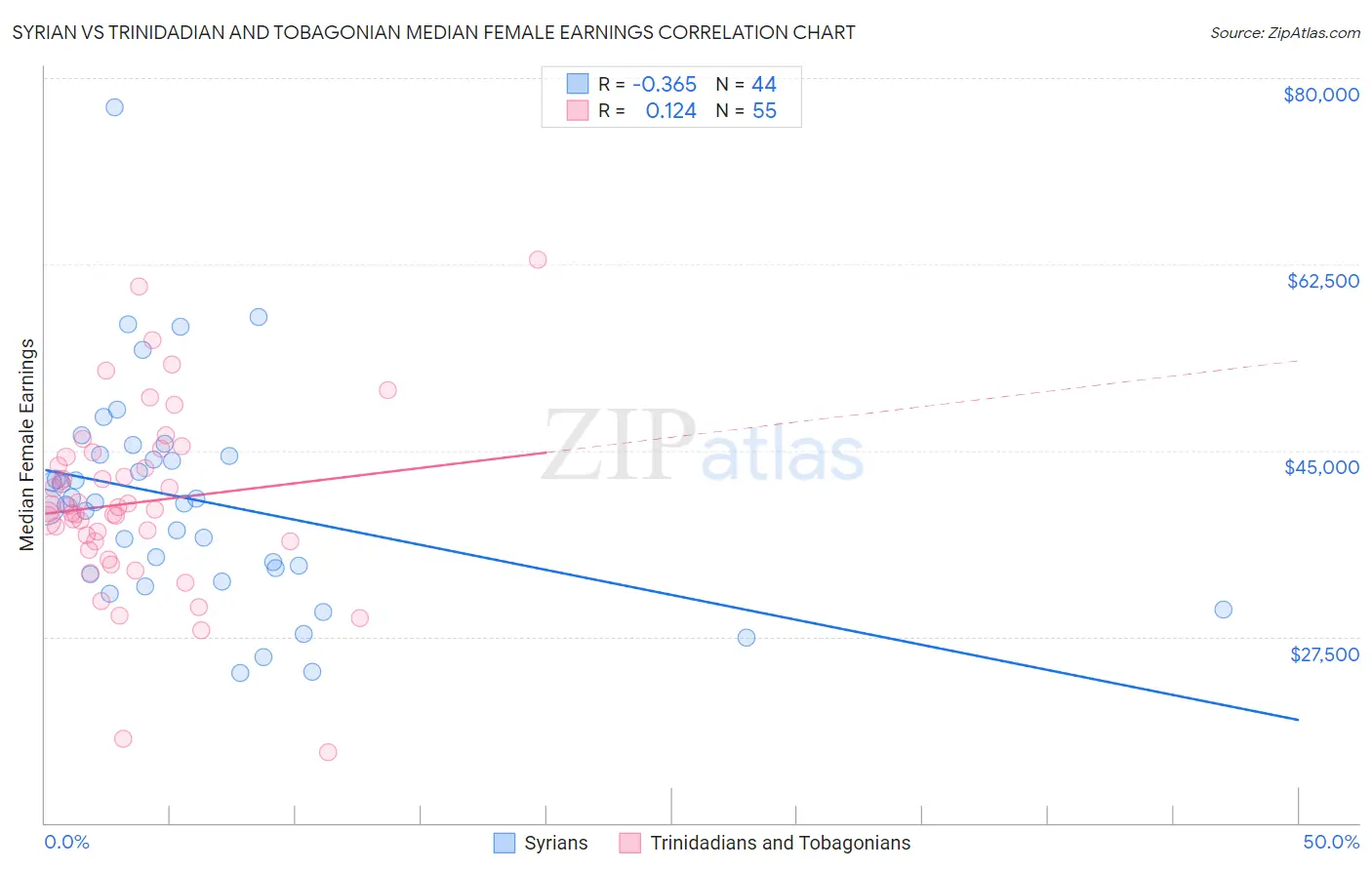 Syrian vs Trinidadian and Tobagonian Median Female Earnings