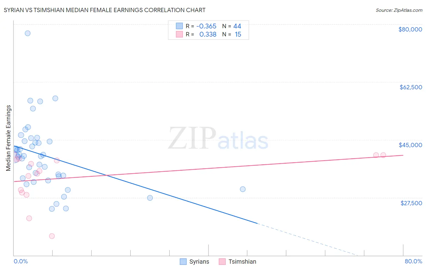 Syrian vs Tsimshian Median Female Earnings