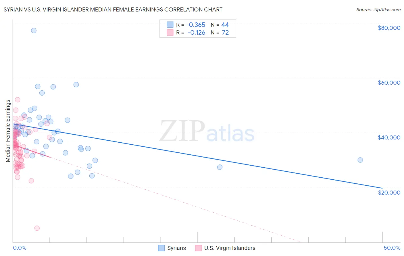 Syrian vs U.S. Virgin Islander Median Female Earnings