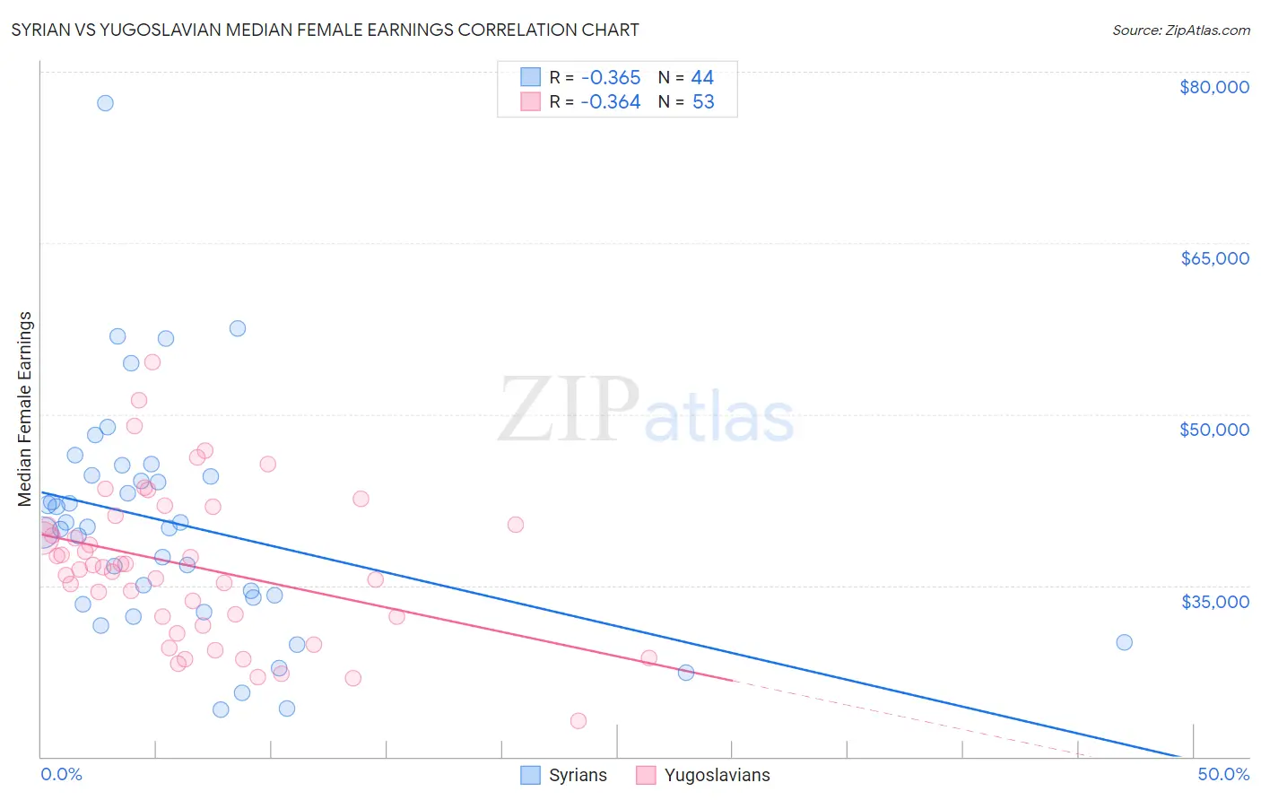 Syrian vs Yugoslavian Median Female Earnings