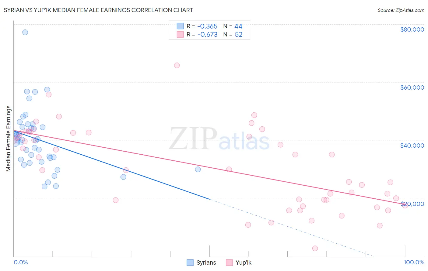 Syrian vs Yup'ik Median Female Earnings