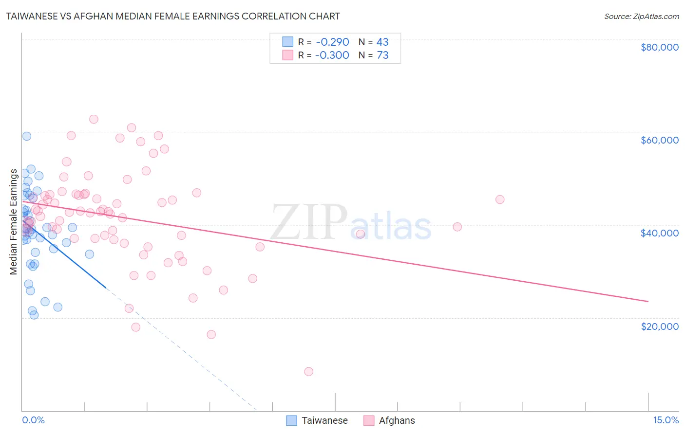 Taiwanese vs Afghan Median Female Earnings