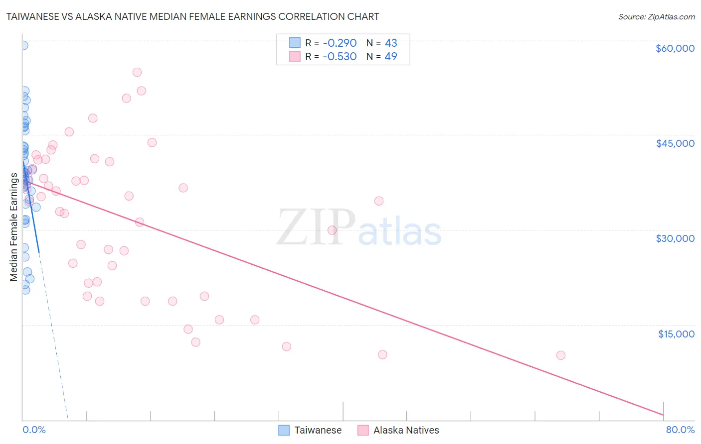 Taiwanese vs Alaska Native Median Female Earnings