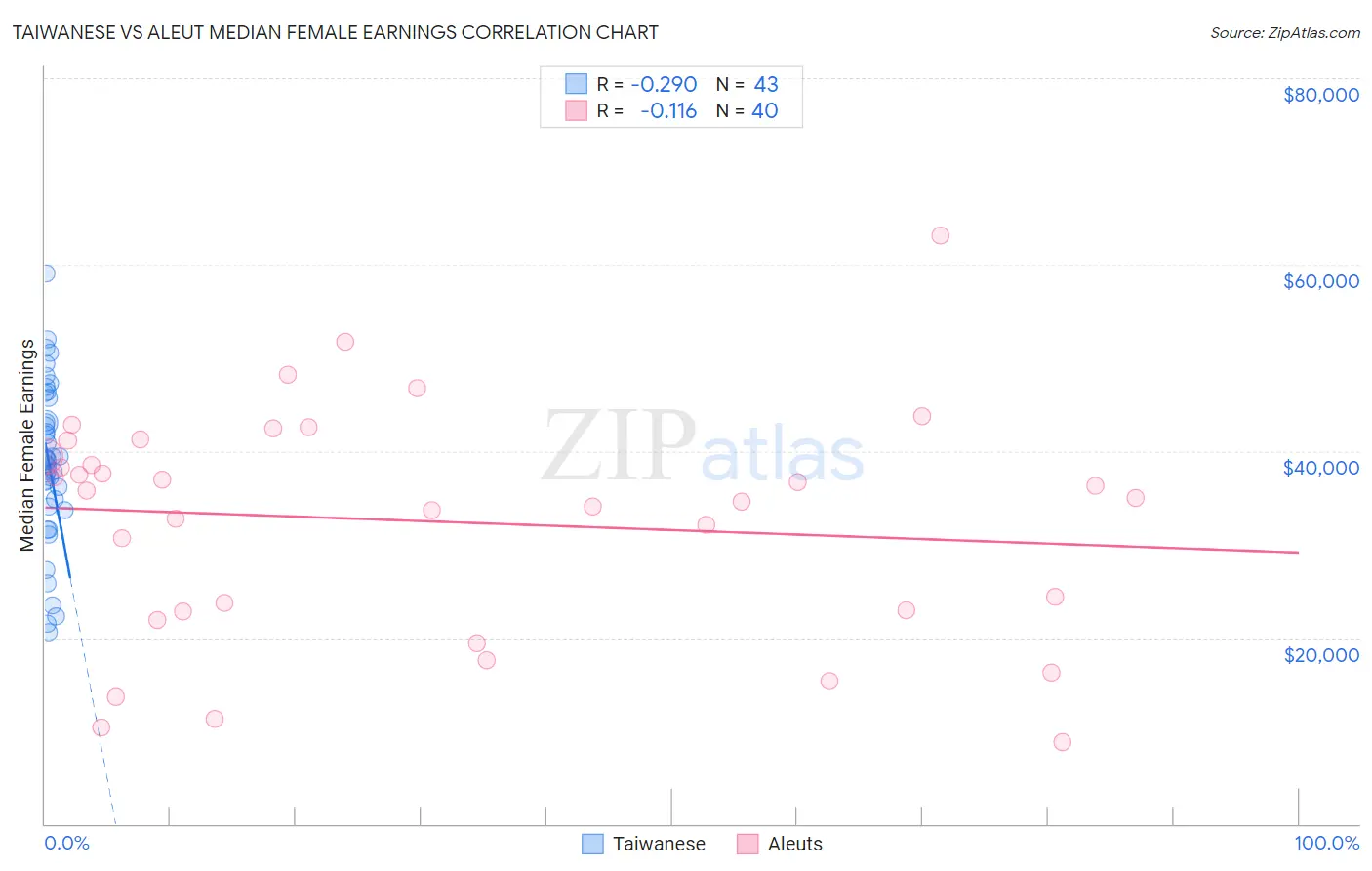 Taiwanese vs Aleut Median Female Earnings