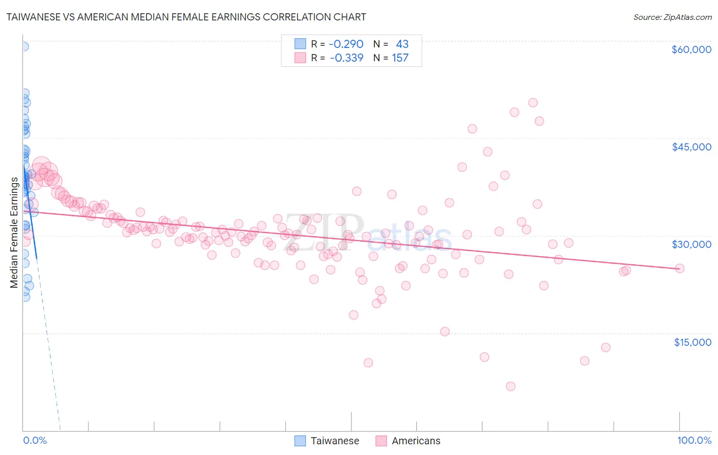 Taiwanese vs American Median Female Earnings