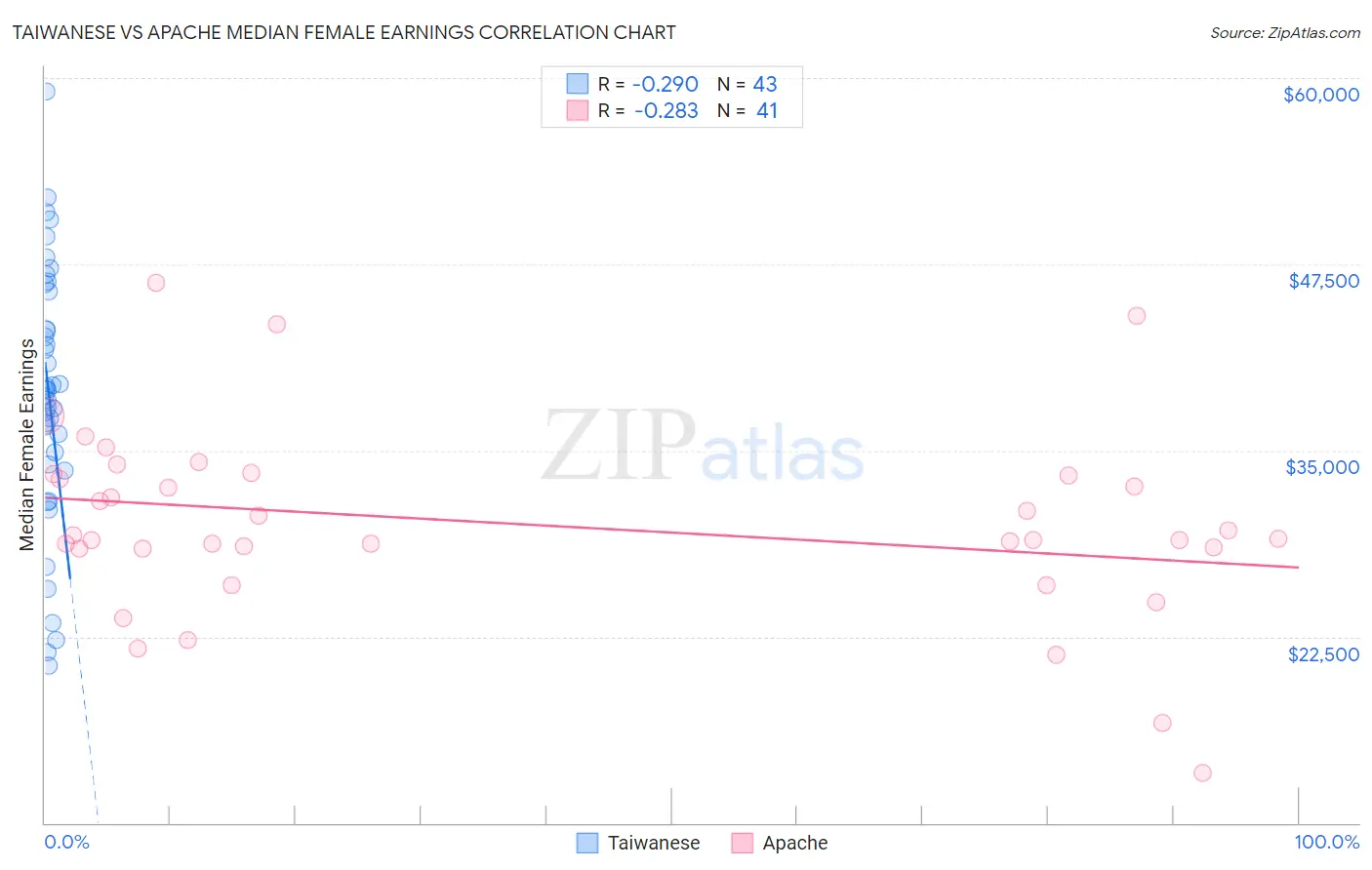 Taiwanese vs Apache Median Female Earnings