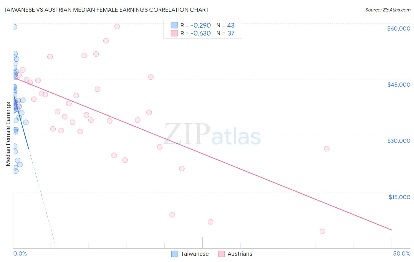Taiwanese vs Austrian Median Female Earnings