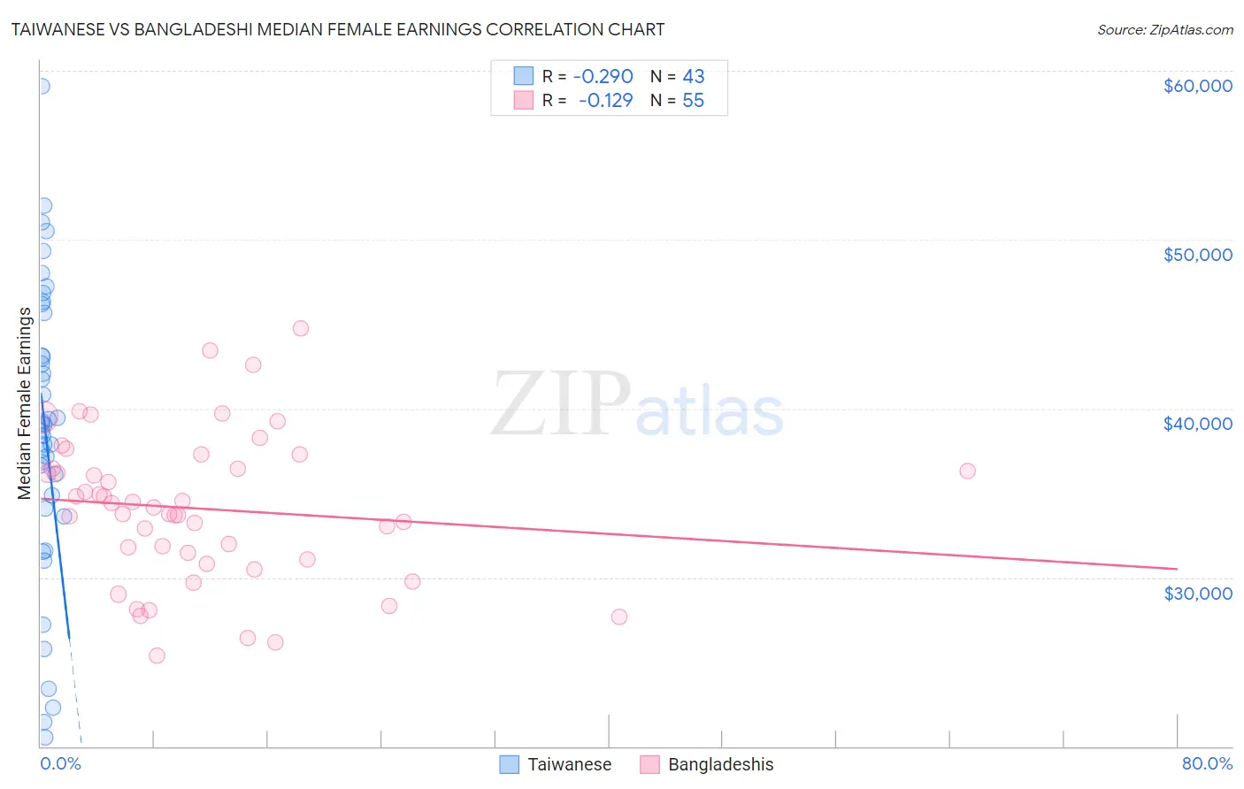 Taiwanese vs Bangladeshi Median Female Earnings