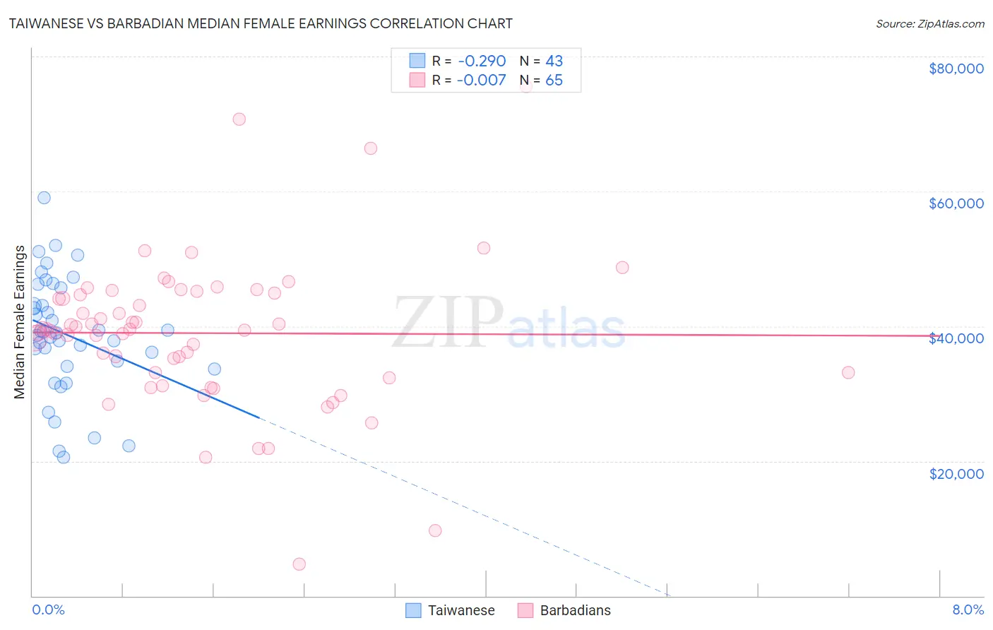 Taiwanese vs Barbadian Median Female Earnings