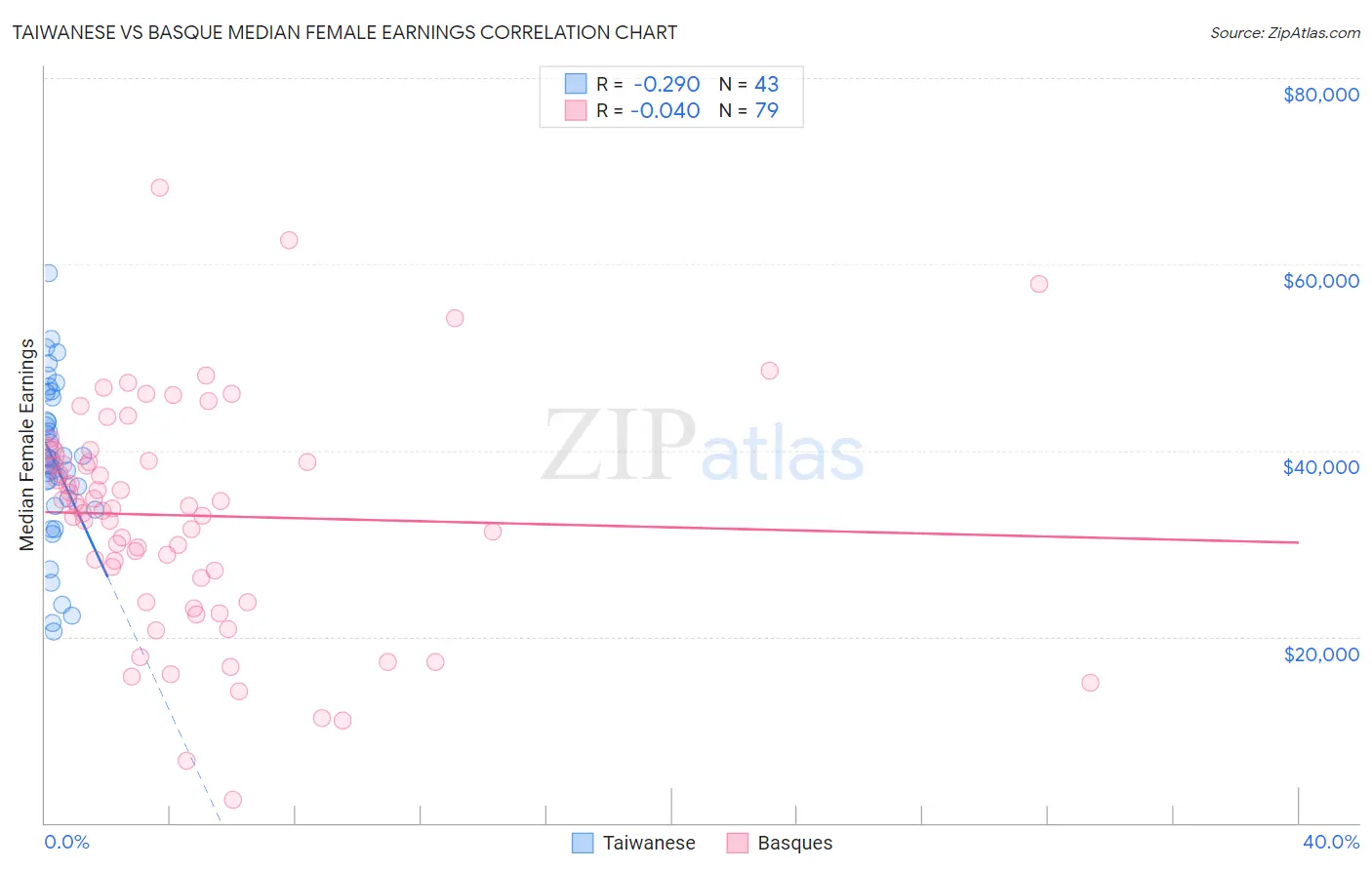 Taiwanese vs Basque Median Female Earnings