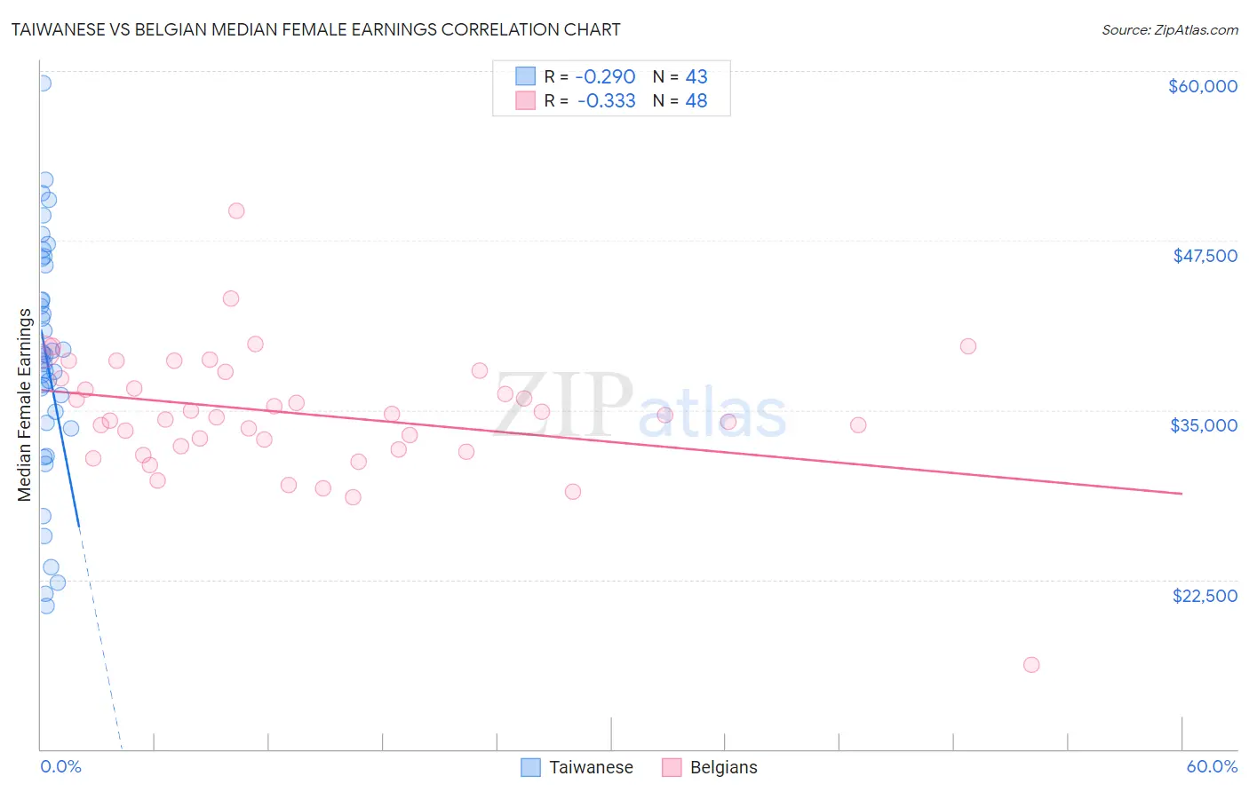 Taiwanese vs Belgian Median Female Earnings