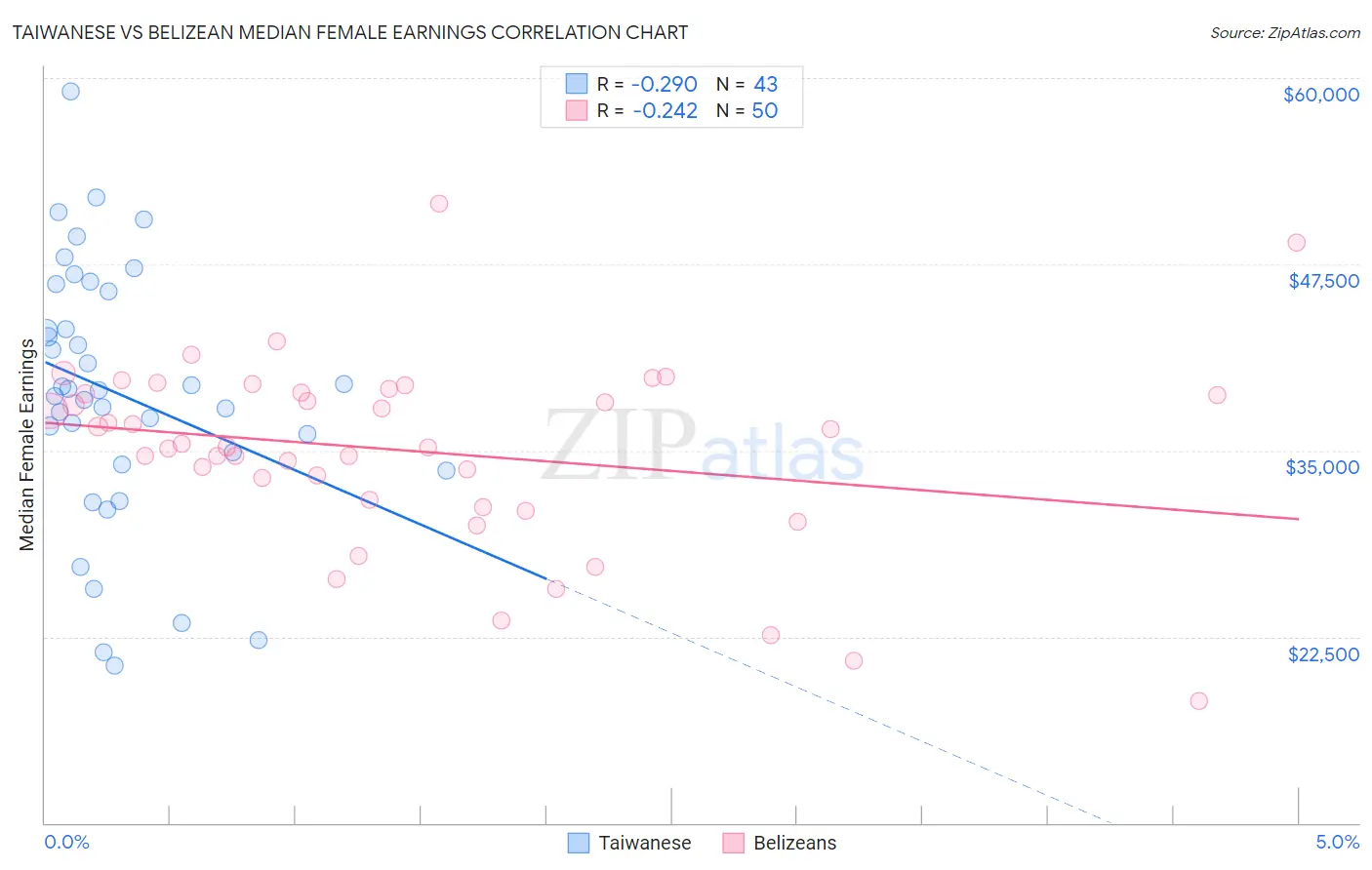 Taiwanese vs Belizean Median Female Earnings