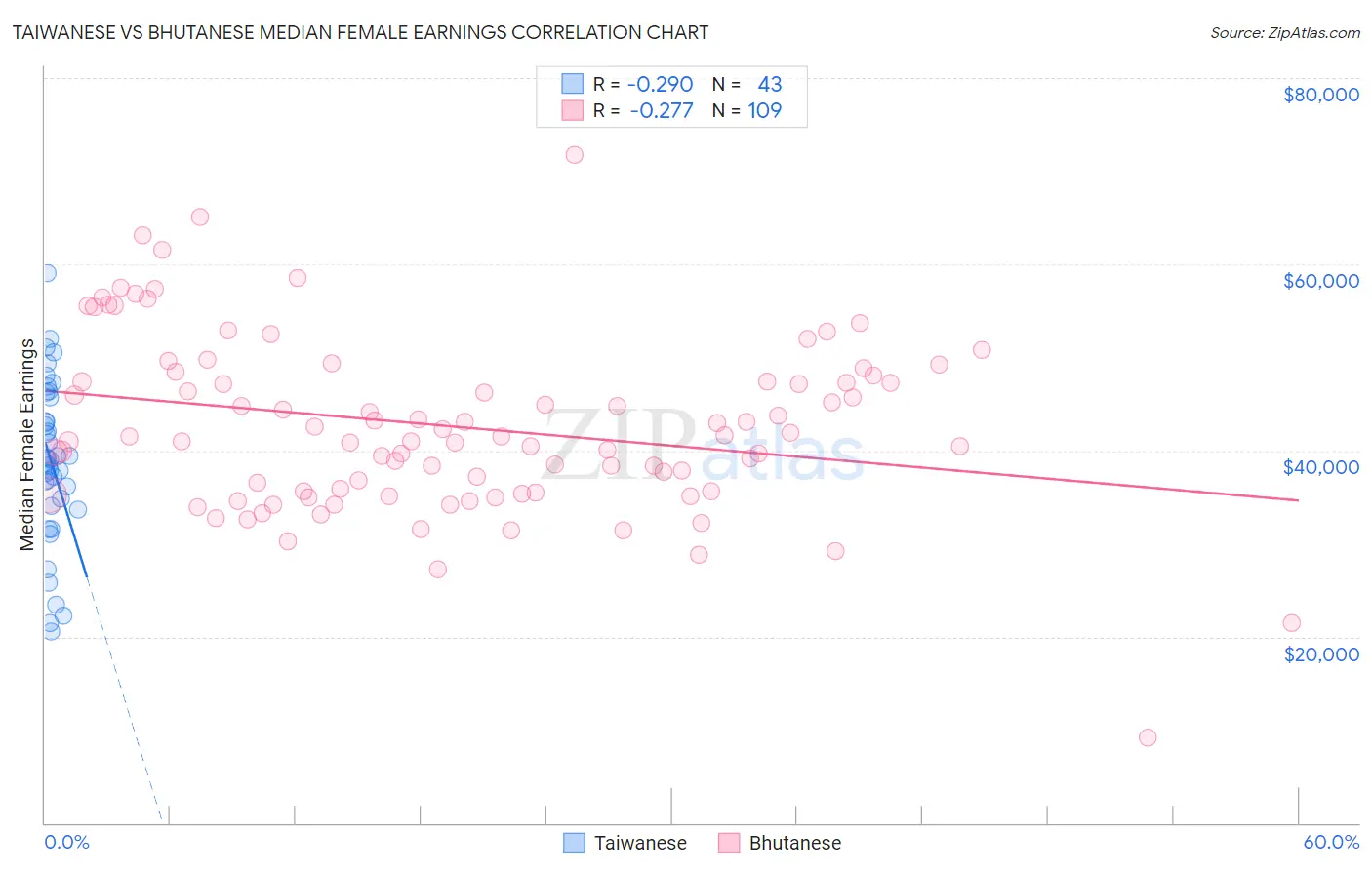Taiwanese vs Bhutanese Median Female Earnings
