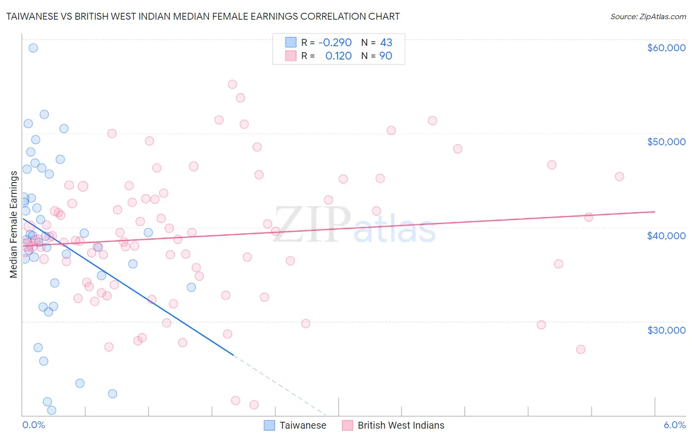 Taiwanese vs British West Indian Median Female Earnings