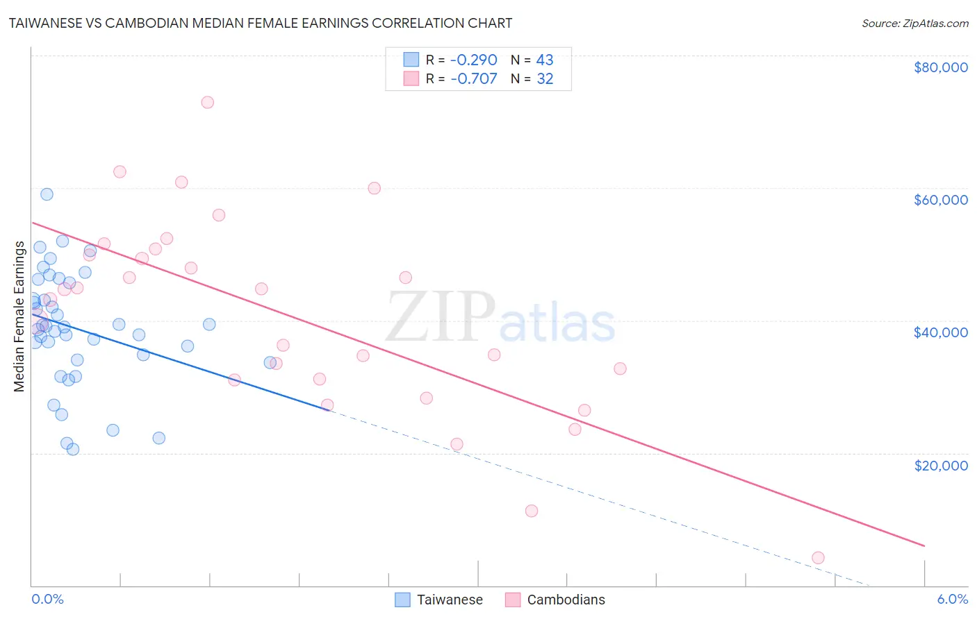 Taiwanese vs Cambodian Median Female Earnings