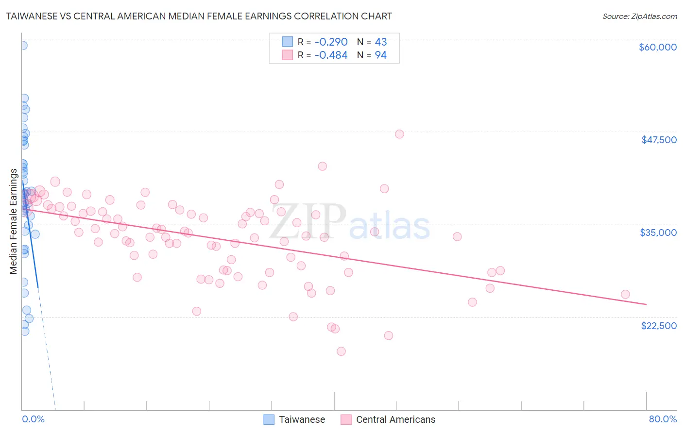 Taiwanese vs Central American Median Female Earnings