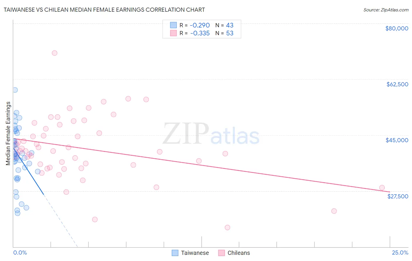 Taiwanese vs Chilean Median Female Earnings