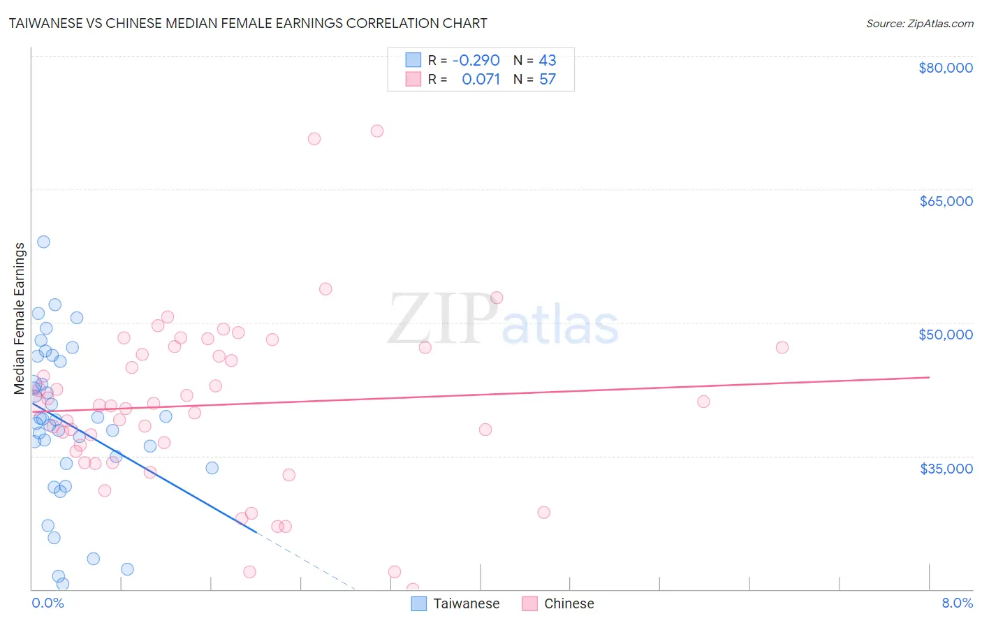 Taiwanese vs Chinese Median Female Earnings
