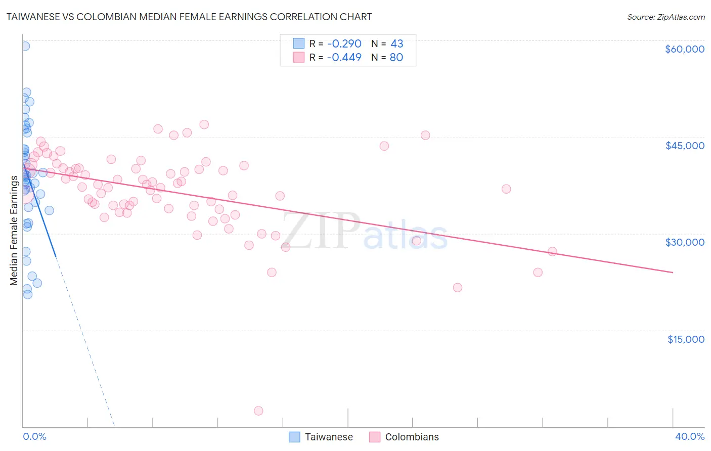 Taiwanese vs Colombian Median Female Earnings