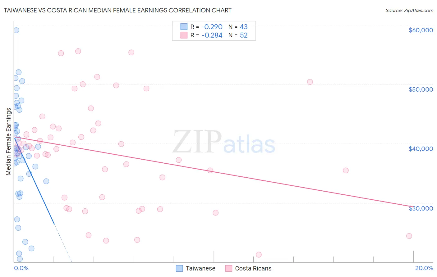 Taiwanese vs Costa Rican Median Female Earnings