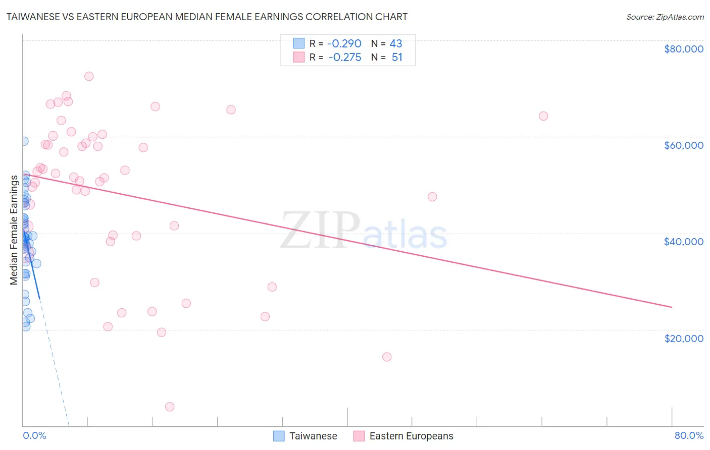 Taiwanese vs Eastern European Median Female Earnings