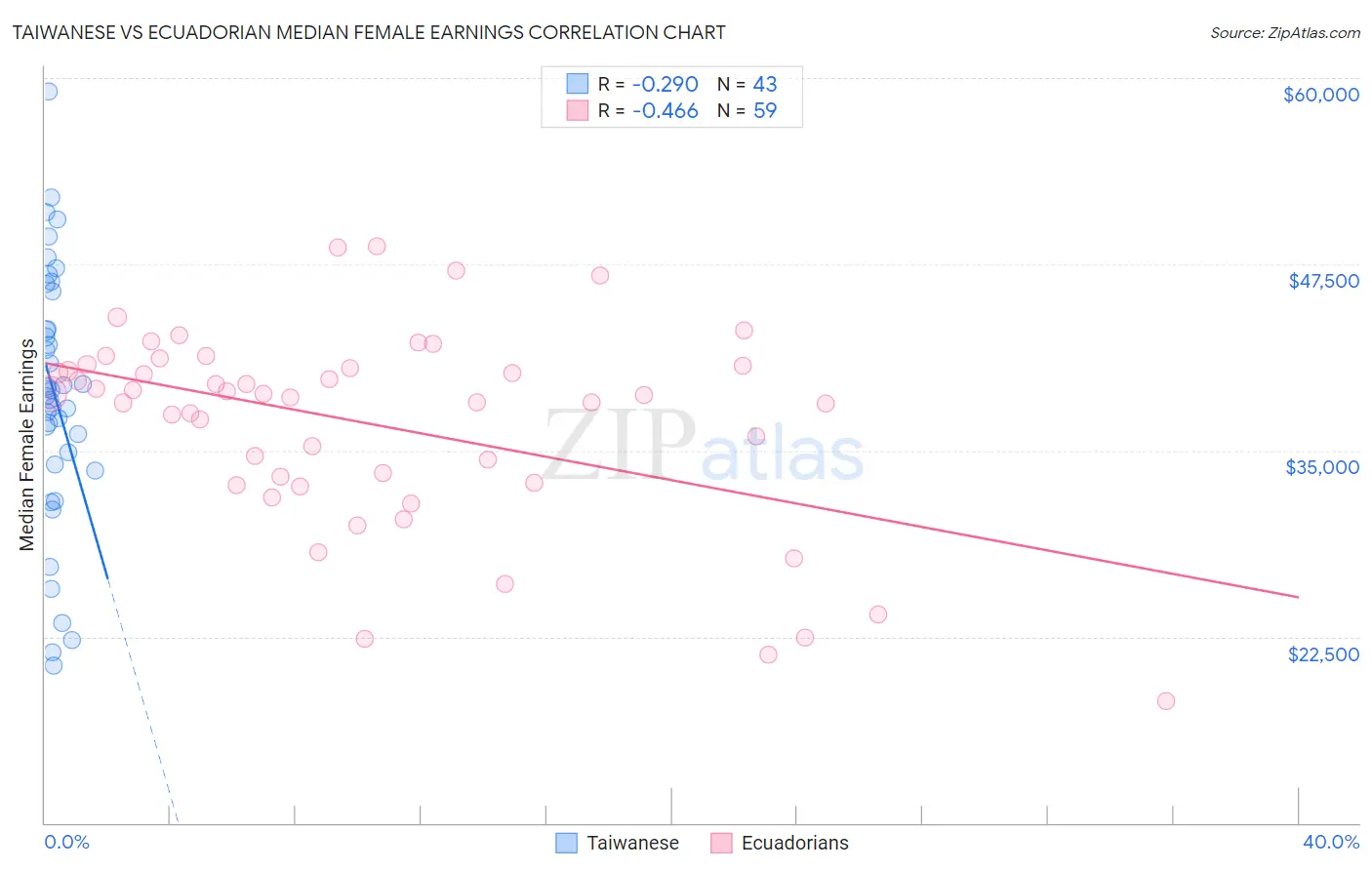 Taiwanese vs Ecuadorian Median Female Earnings