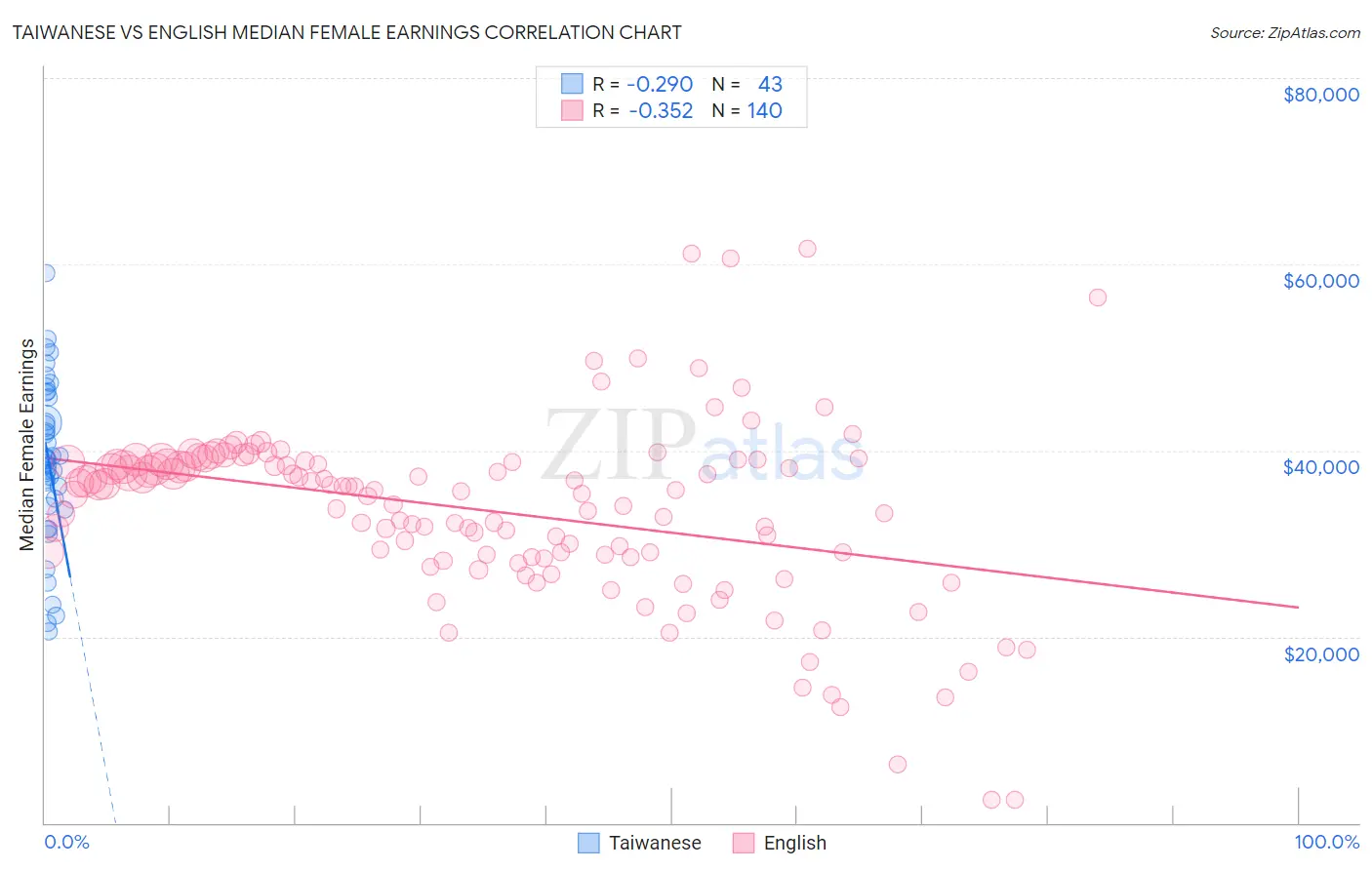 Taiwanese vs English Median Female Earnings