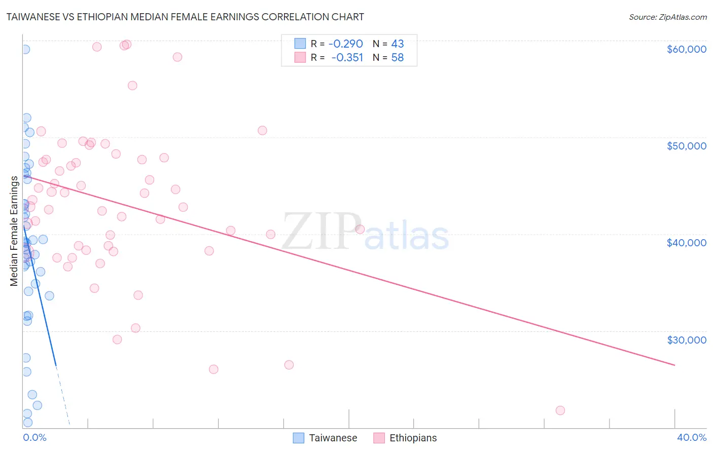 Taiwanese vs Ethiopian Median Female Earnings