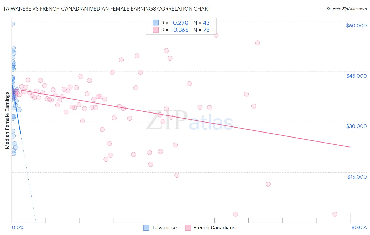 Taiwanese vs French Canadian Median Female Earnings