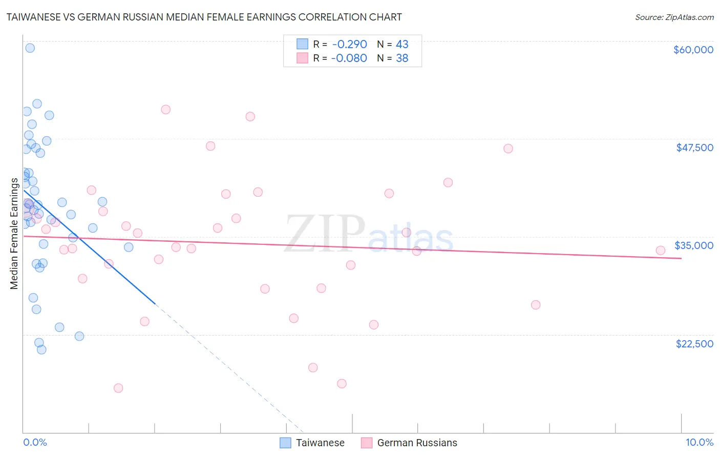 Taiwanese vs German Russian Median Female Earnings