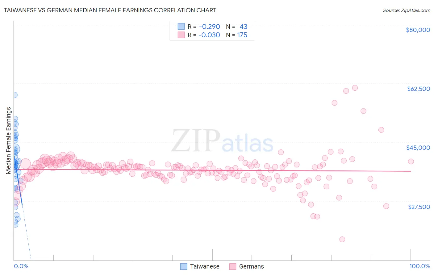 Taiwanese vs German Median Female Earnings