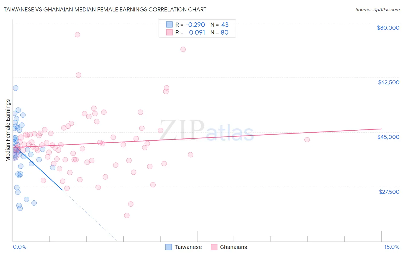 Taiwanese vs Ghanaian Median Female Earnings