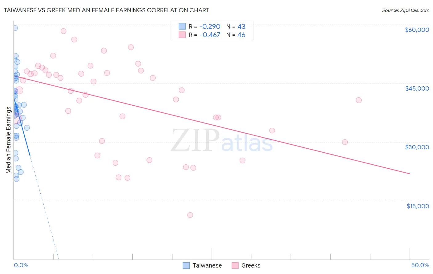 Taiwanese vs Greek Median Female Earnings