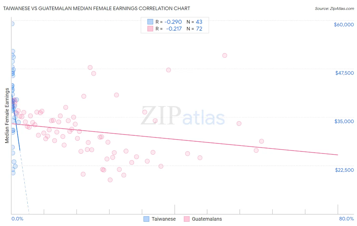 Taiwanese vs Guatemalan Median Female Earnings
