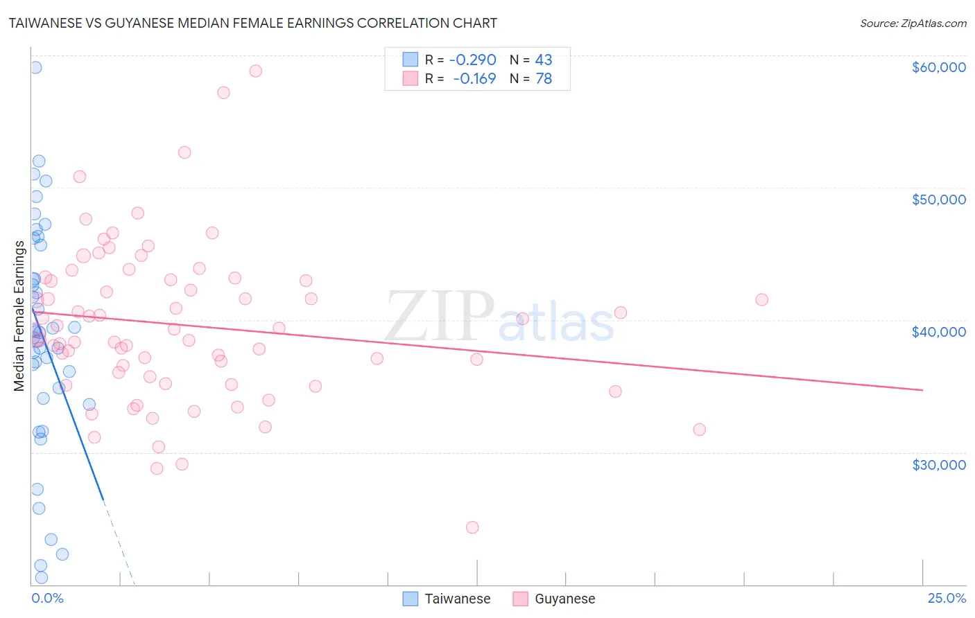 Taiwanese vs Guyanese Median Female Earnings