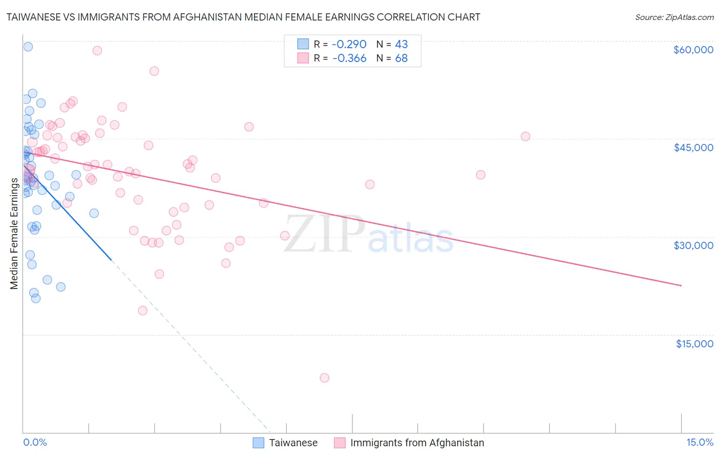 Taiwanese vs Immigrants from Afghanistan Median Female Earnings