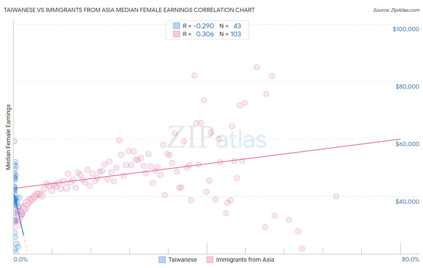 Taiwanese vs Immigrants from Asia Median Female Earnings