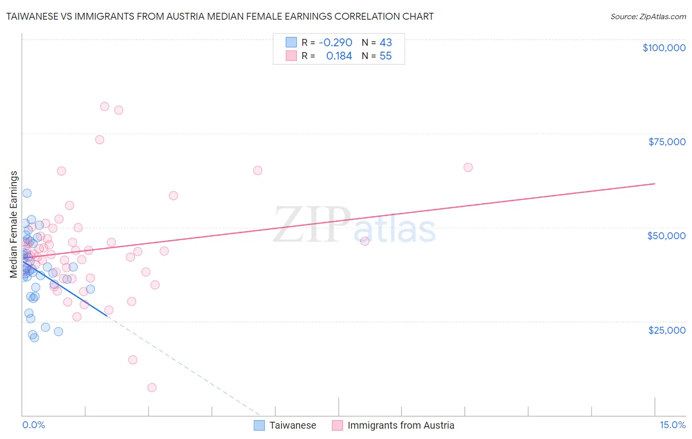 Taiwanese vs Immigrants from Austria Median Female Earnings