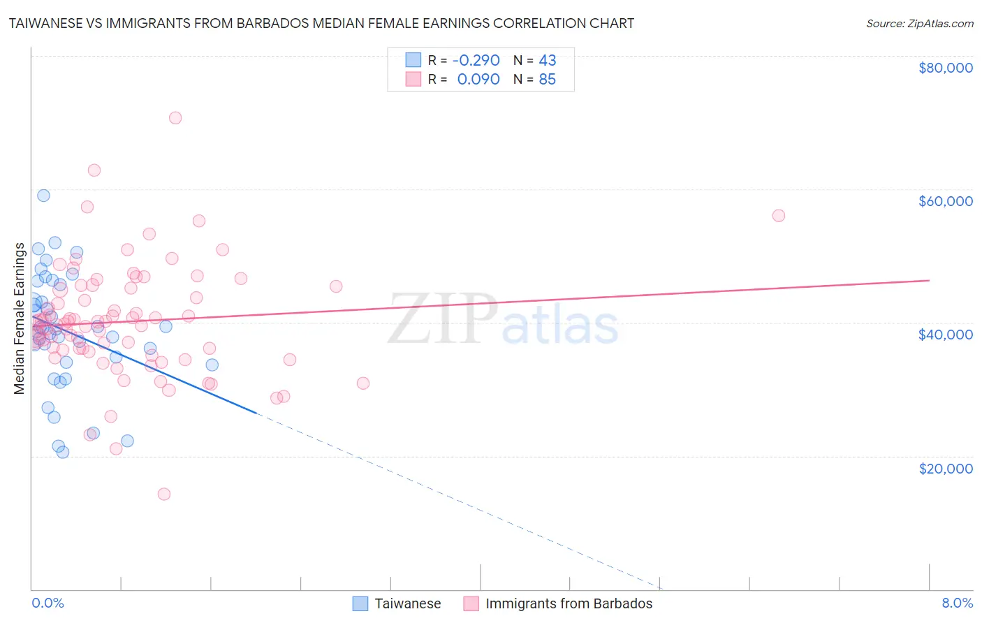 Taiwanese vs Immigrants from Barbados Median Female Earnings