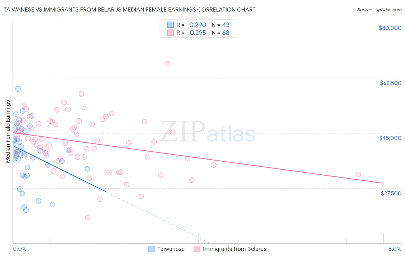Taiwanese vs Immigrants from Belarus Median Female Earnings