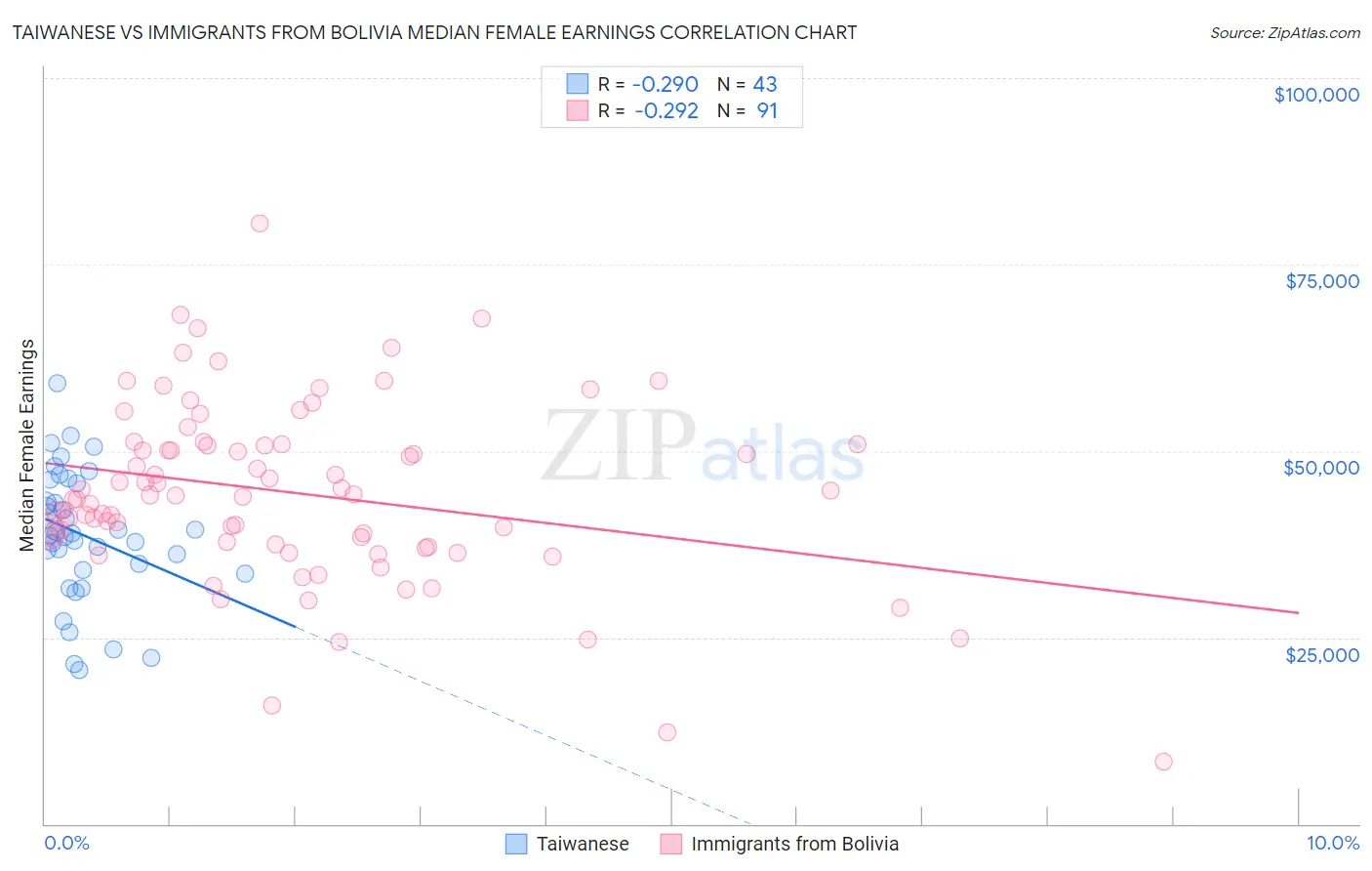 Taiwanese vs Immigrants from Bolivia Median Female Earnings