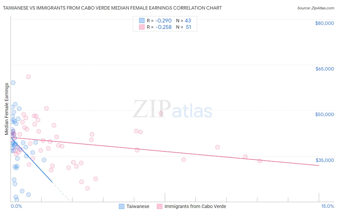 Taiwanese vs Immigrants from Cabo Verde Median Female Earnings