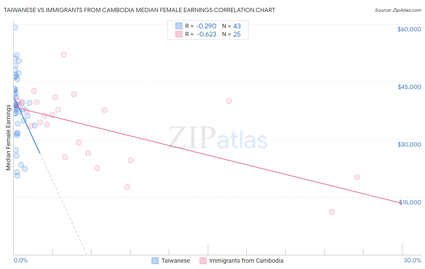 Taiwanese vs Immigrants from Cambodia Median Female Earnings