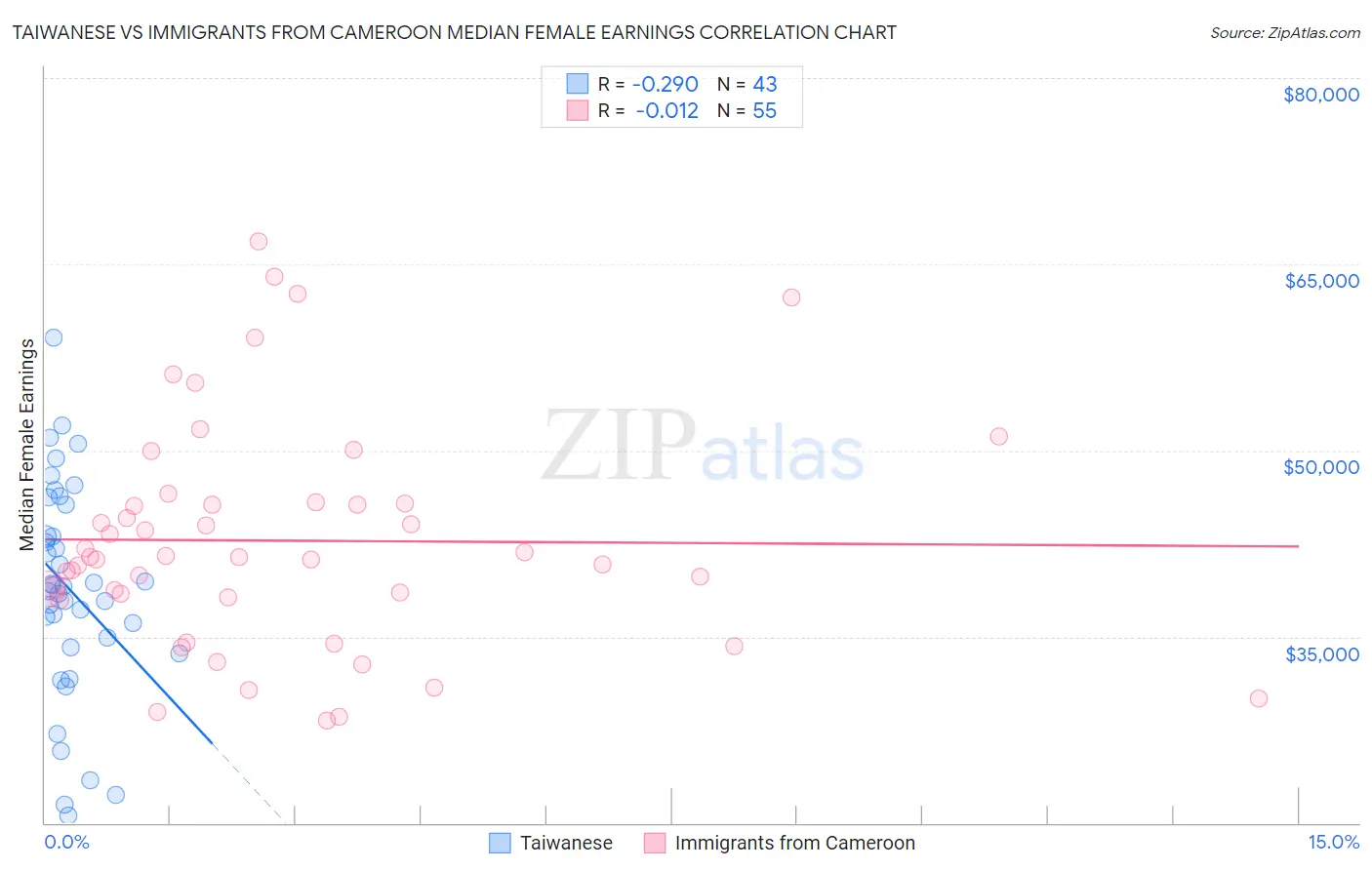 Taiwanese vs Immigrants from Cameroon Median Female Earnings