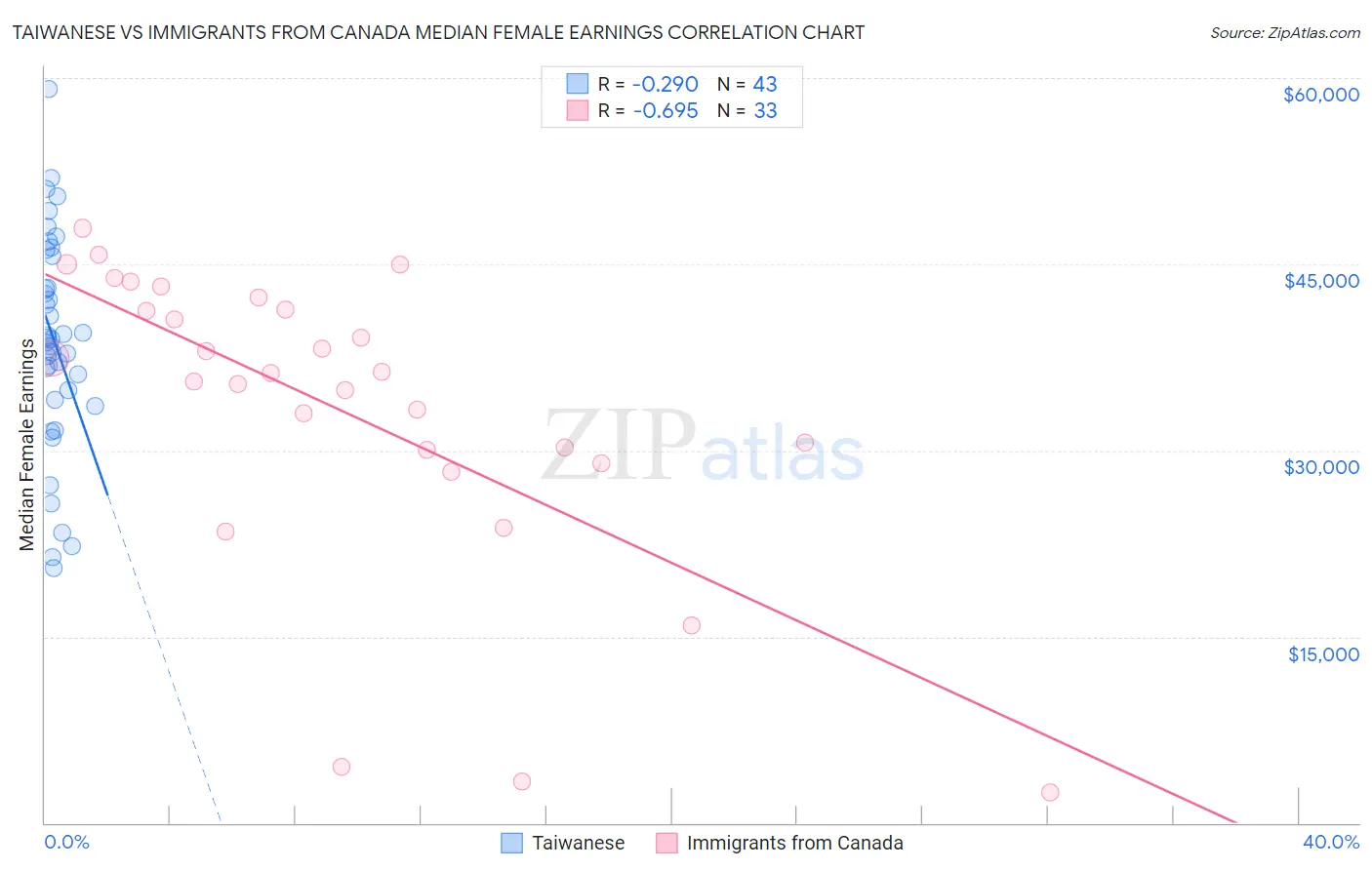 Taiwanese vs Immigrants from Canada Median Female Earnings