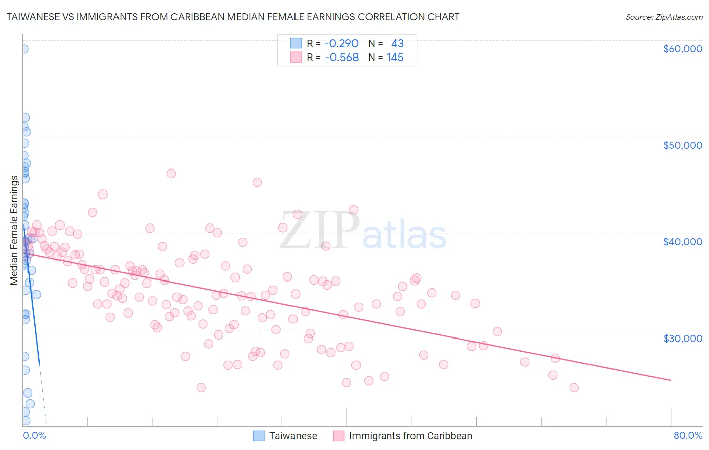 Taiwanese vs Immigrants from Caribbean Median Female Earnings