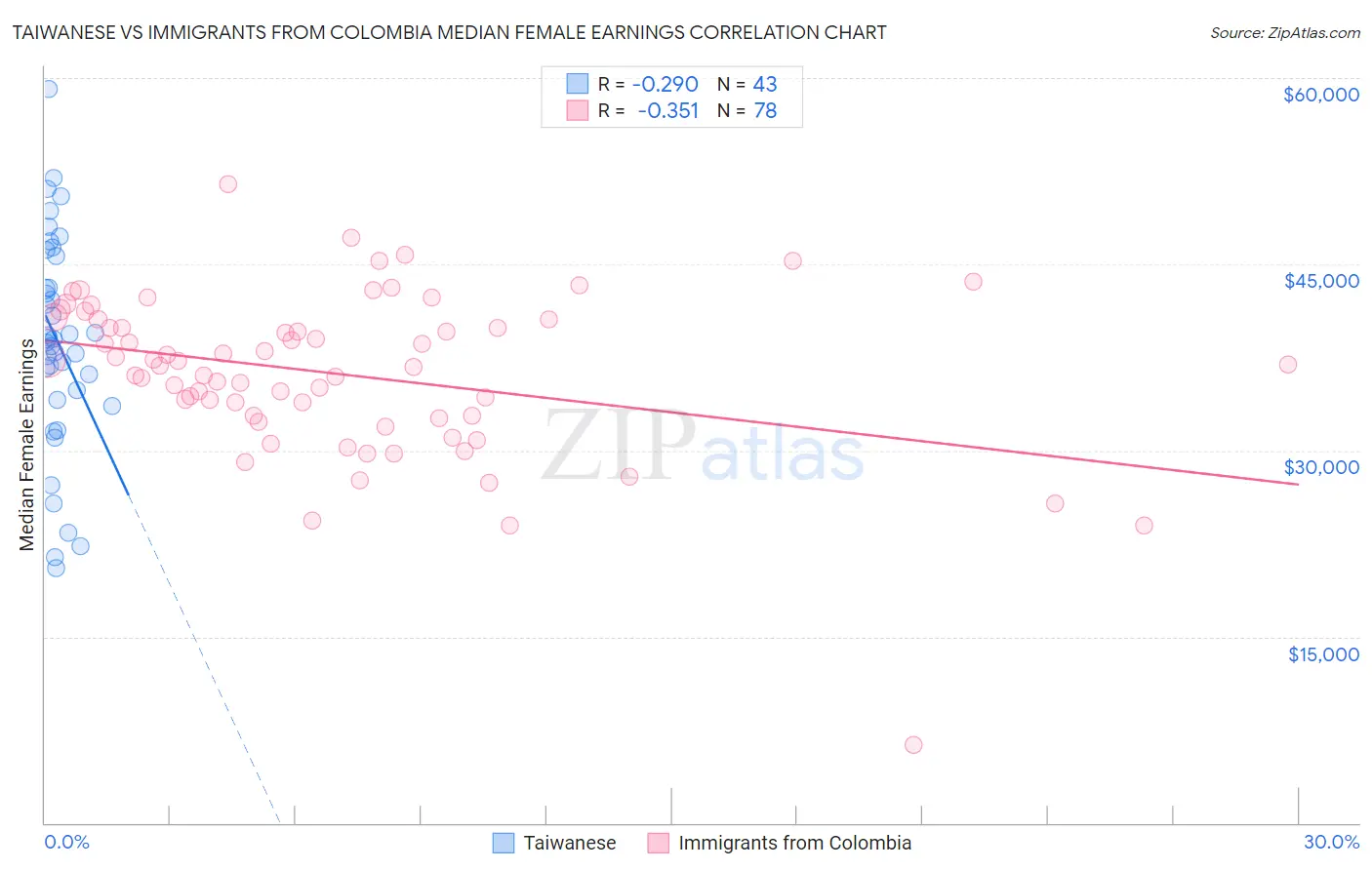 Taiwanese vs Immigrants from Colombia Median Female Earnings
