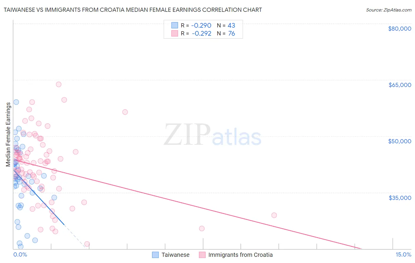 Taiwanese vs Immigrants from Croatia Median Female Earnings