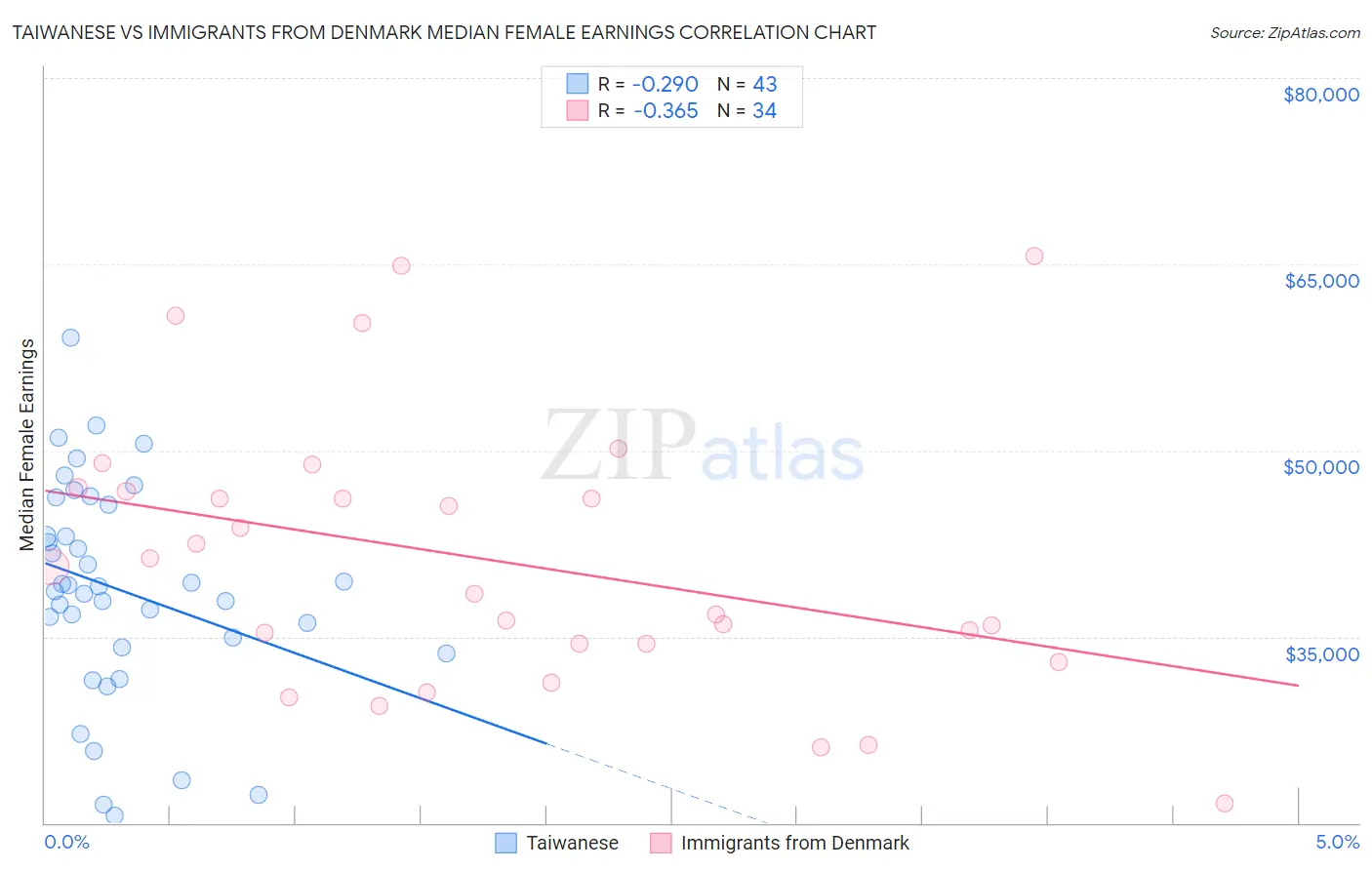 Taiwanese vs Immigrants from Denmark Median Female Earnings