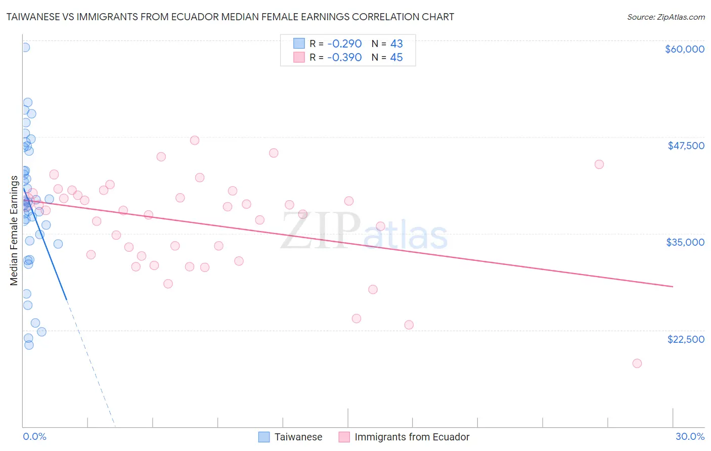 Taiwanese vs Immigrants from Ecuador Median Female Earnings